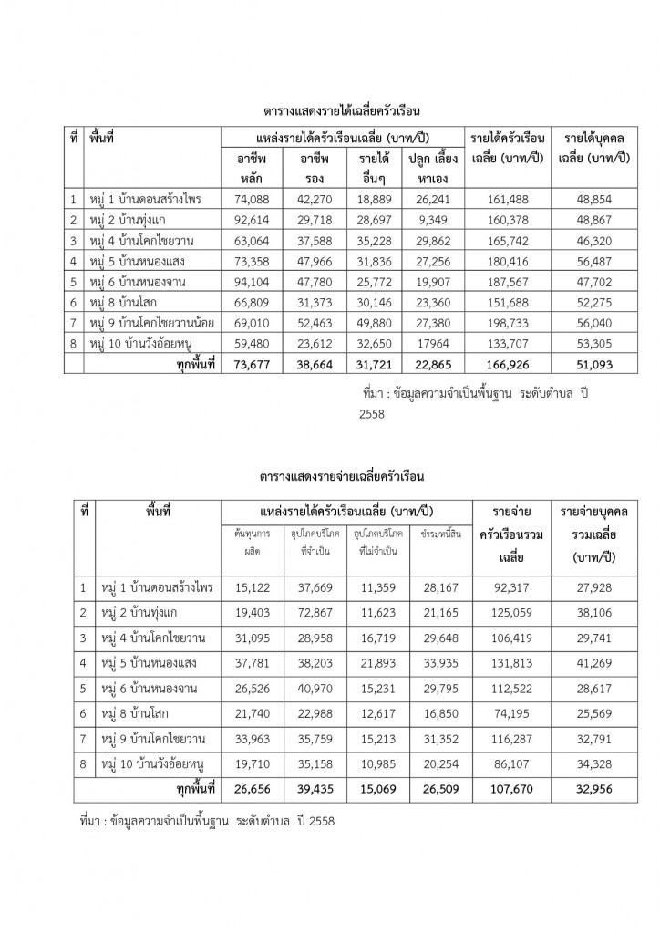 1 ข้อมูลเกี่ยวกับที่ตั้ง อาณาเขต และสภาพทั่วไป อบต.ทุ่งแก-004-004